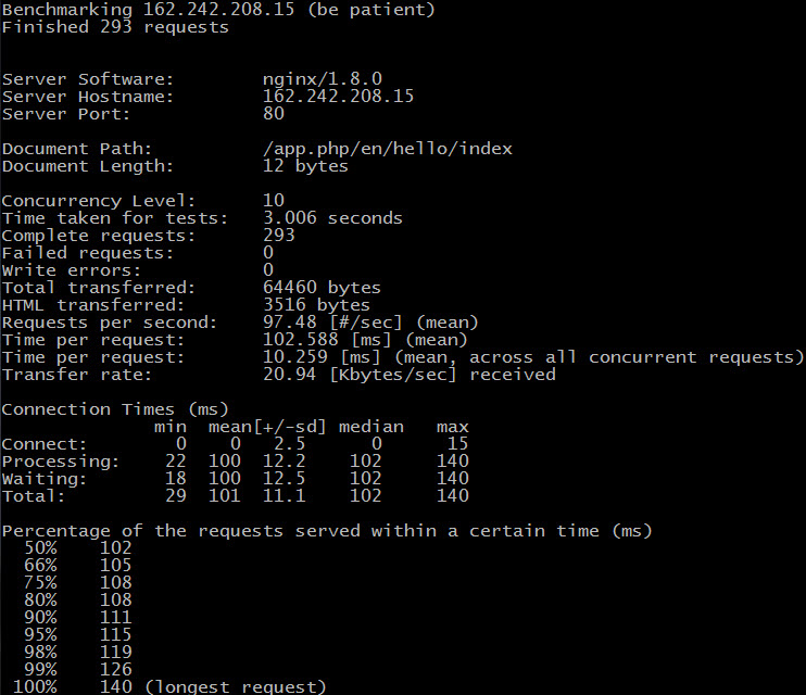 Hello World benchmark, Symfony