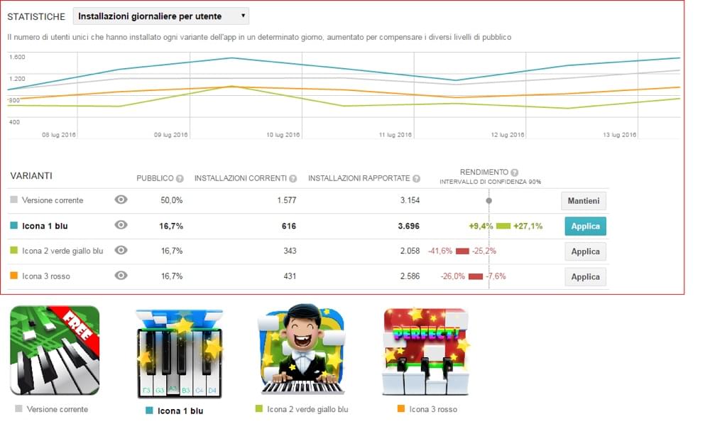 A/B testing the different concepts